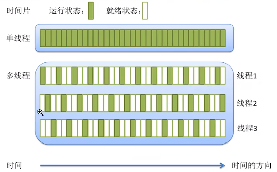 线程执行时间片分配