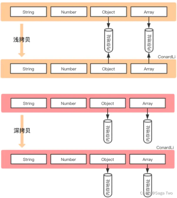 区别