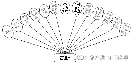 图3-1管理员用例图