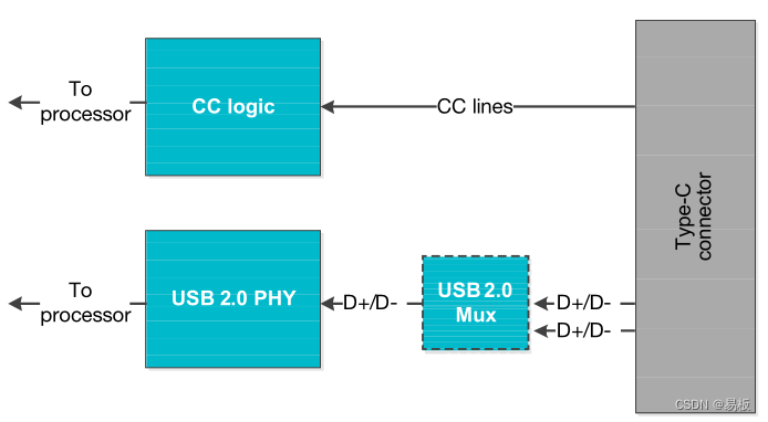 不带 PD 的 Type-C UFP USB 2.0 方框图