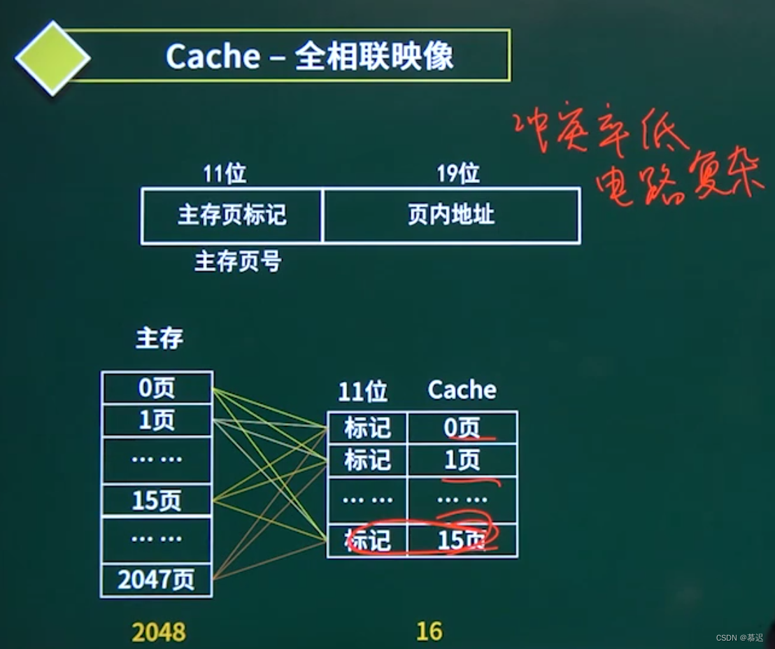 全相联映像