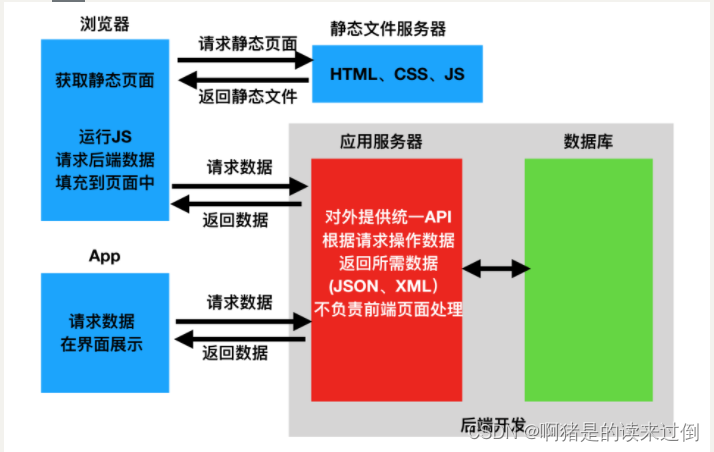 前后端分离模型图