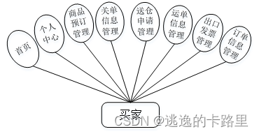 图3-2 买家用例图