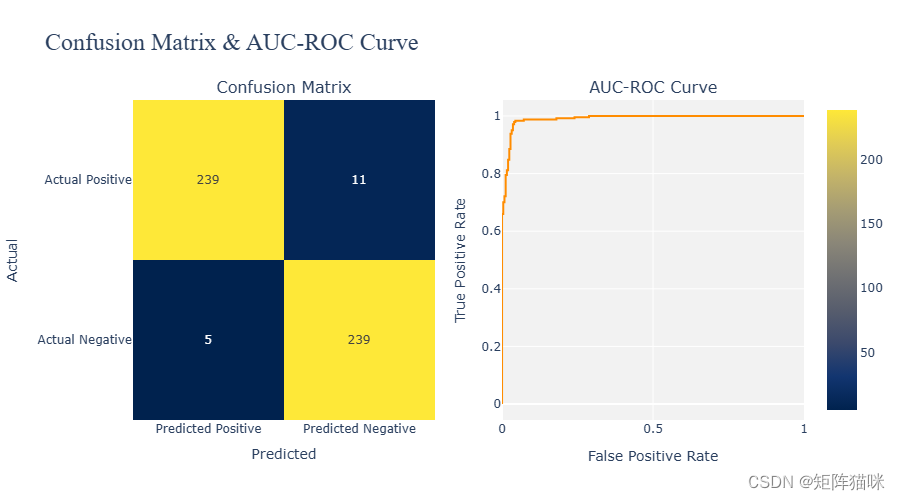 混淆矩阵与AUC-ROC曲线