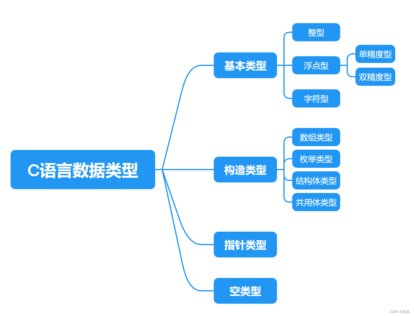 数据类型