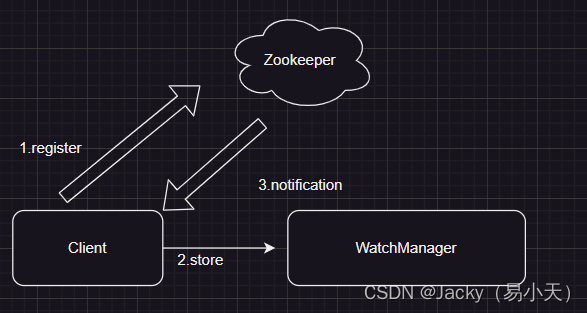 ZooKeeper Watcher 机制