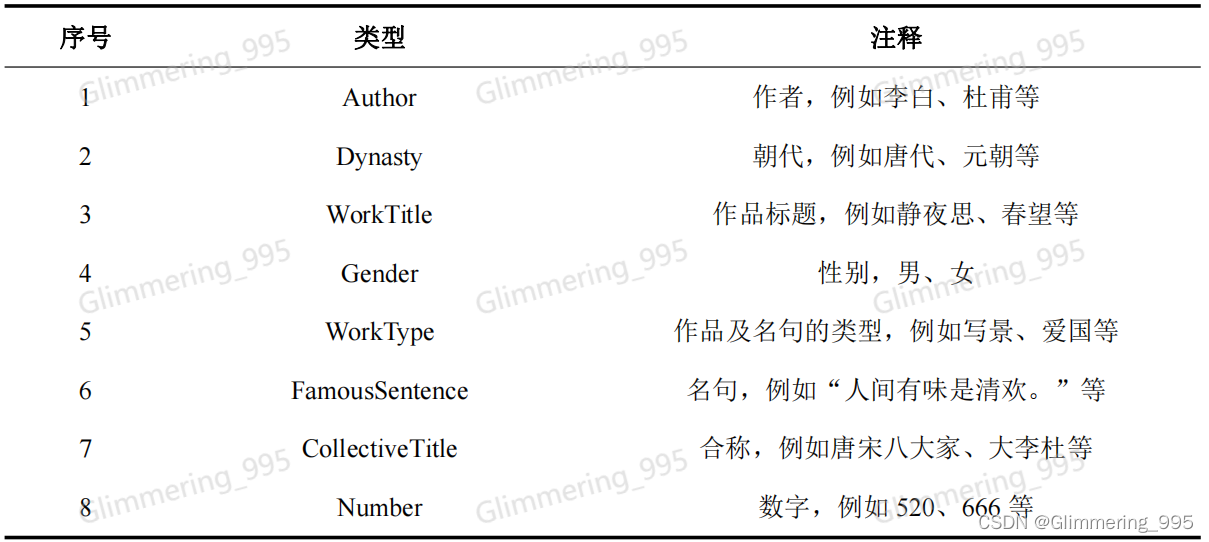 命名实体设计