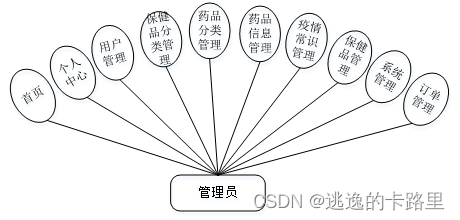 图3-1管理员用例图