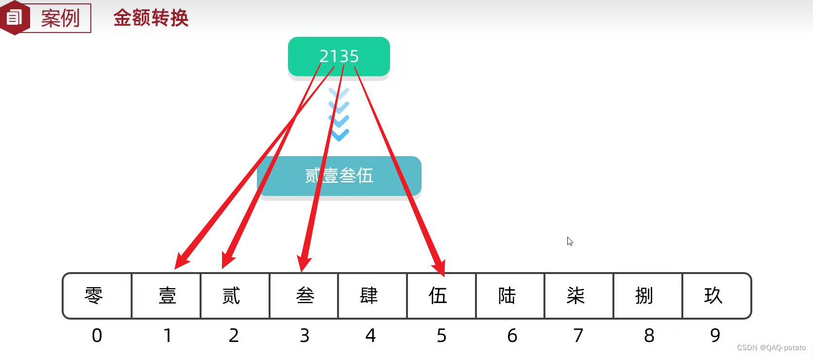 查表法