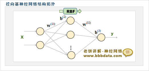 RBF神经网络