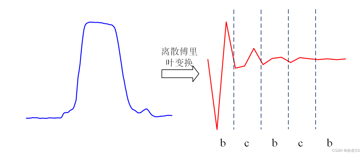 SFA简单流程