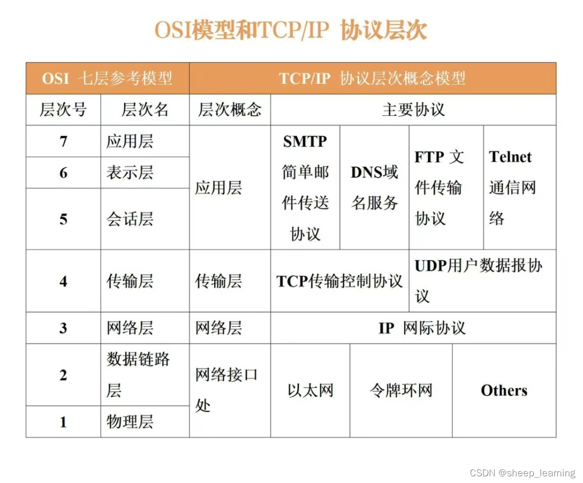 OSI模型和TCP/IP协议