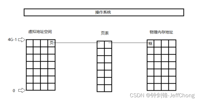 linux内存管理概念图