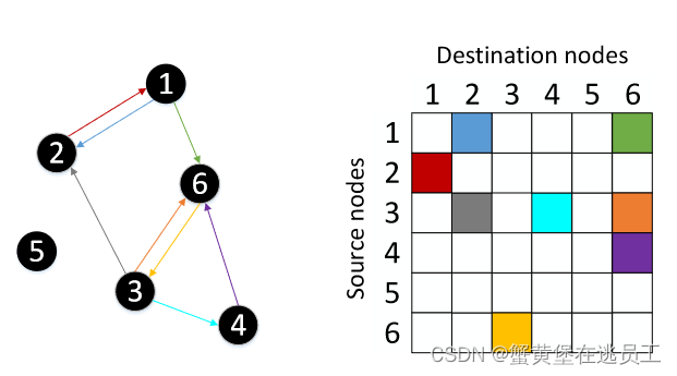 有向图和相应的邻接矩阵的示例，其中左侧部分是六个节点的连接，右侧部分是邻接矩阵