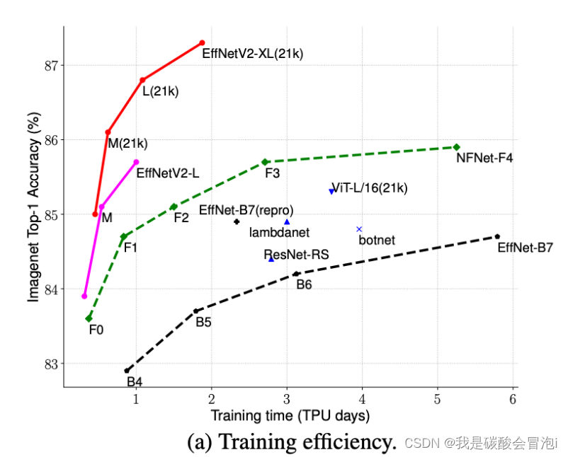 各大模型的准确率