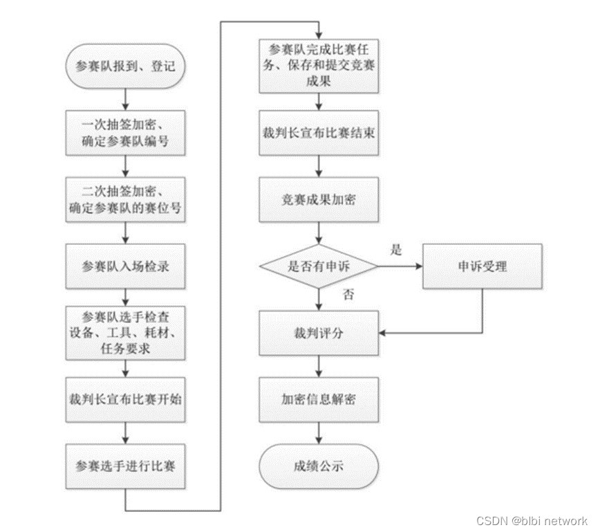 比赛细则流程图