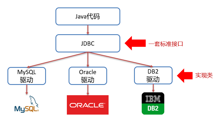 JDBC概述