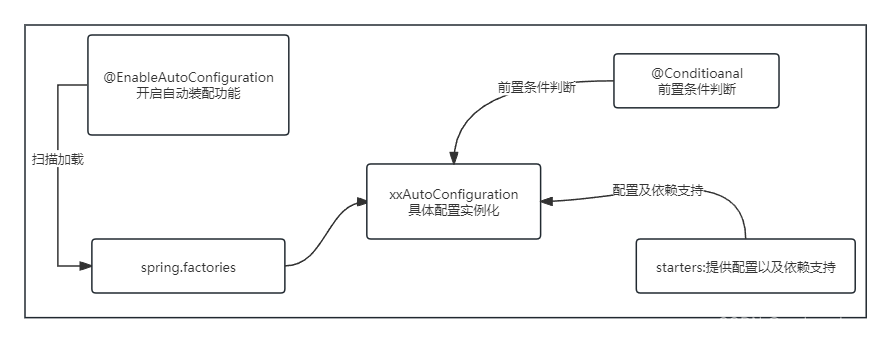 流程简图