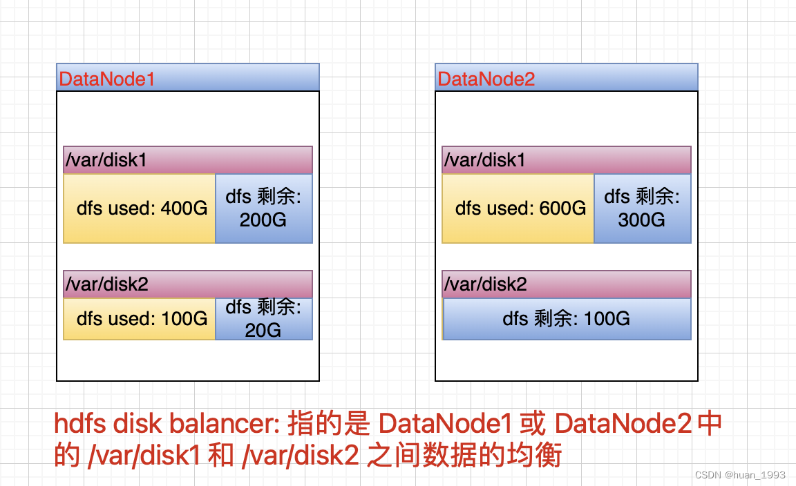 hdfs disk balancer