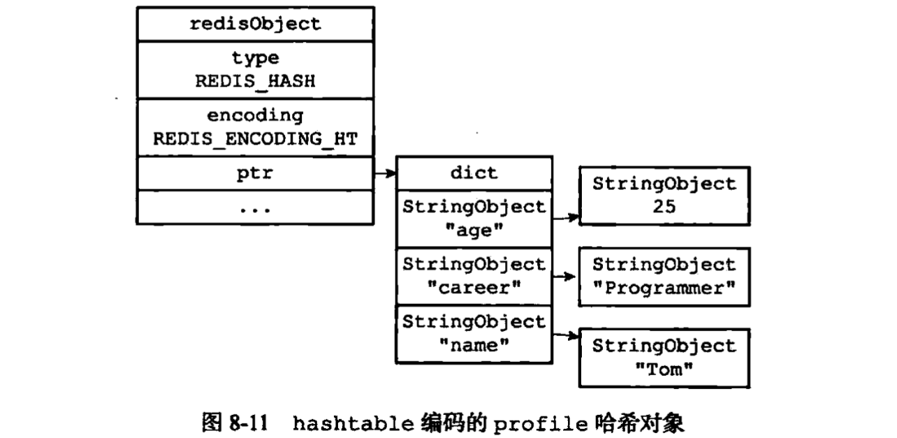 使用hashtable编码时