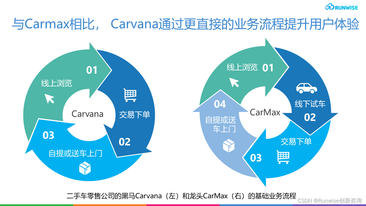 Carvana 二手车零售