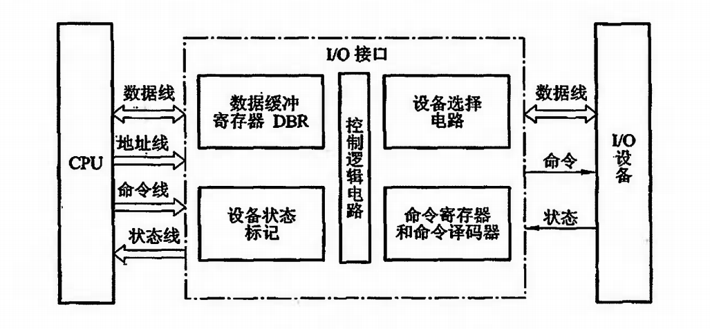 I/O接口的基本组成