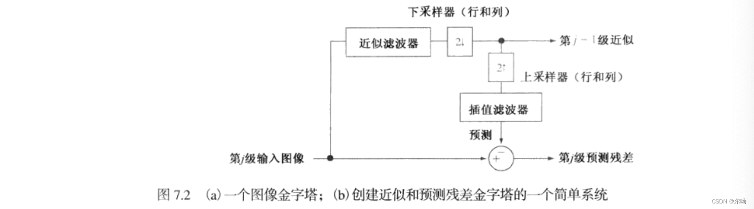 创建近似和预测残差金字塔的一个简单系统