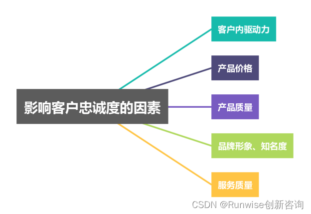 用户忠诚度