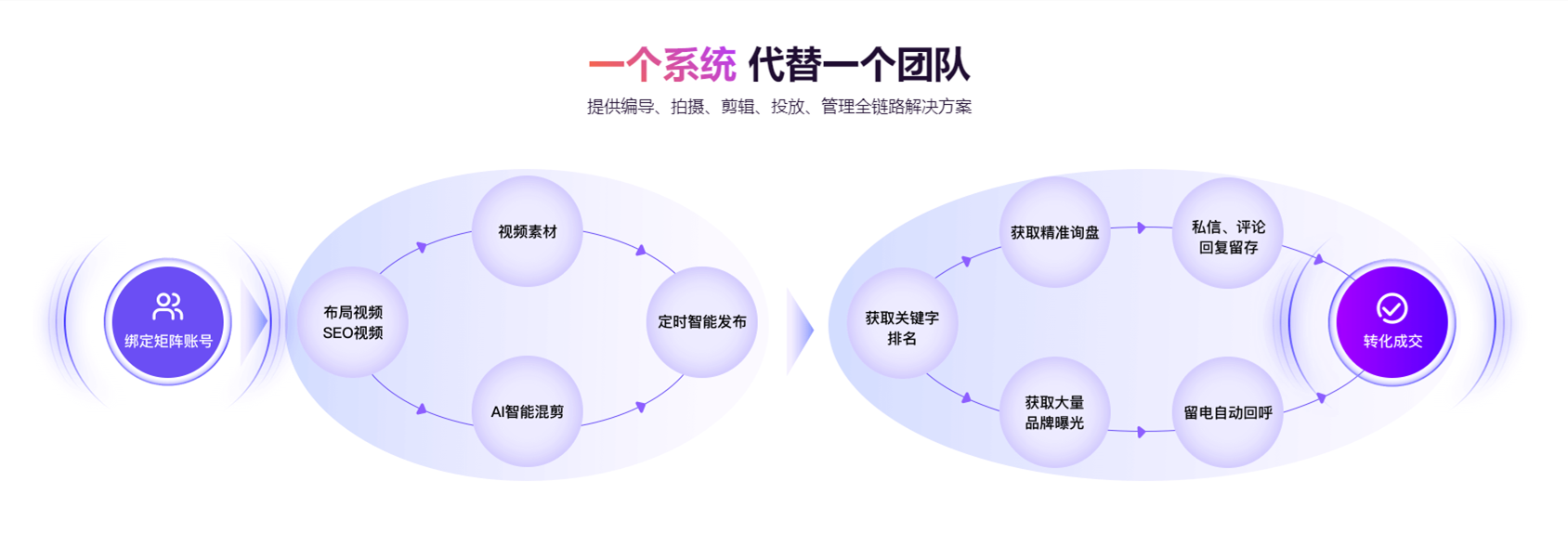 云微客：“编拍剪投管”五位一体，数十倍提升团队效率