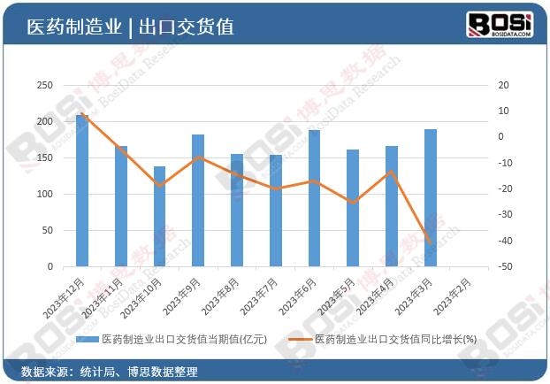 医药制造业出口交货值当期