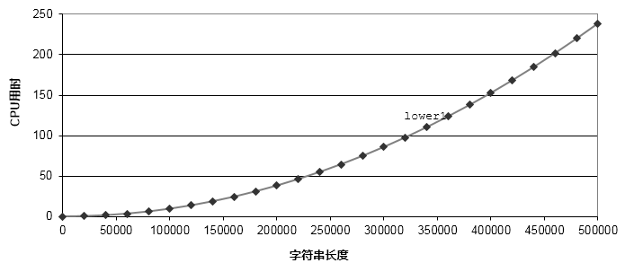 lower1代码性能测试