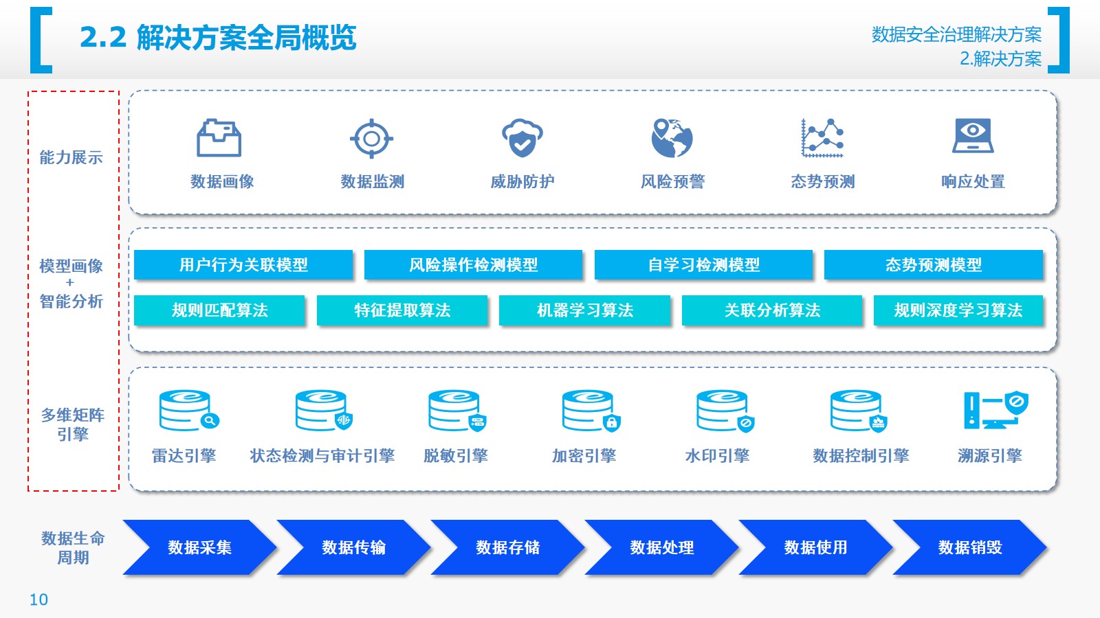 数据安全治理解决方案（27页PPT） 精品方案 第10张