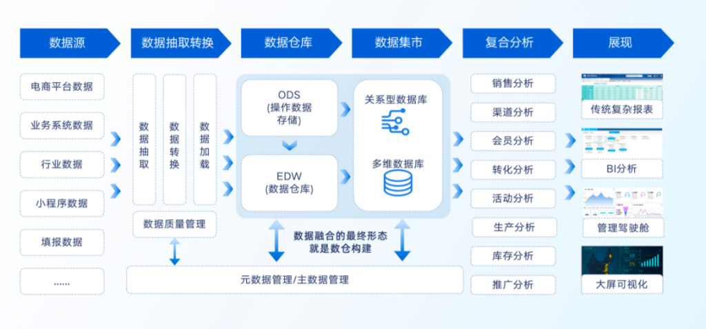 电商精细化运营解决方案框架