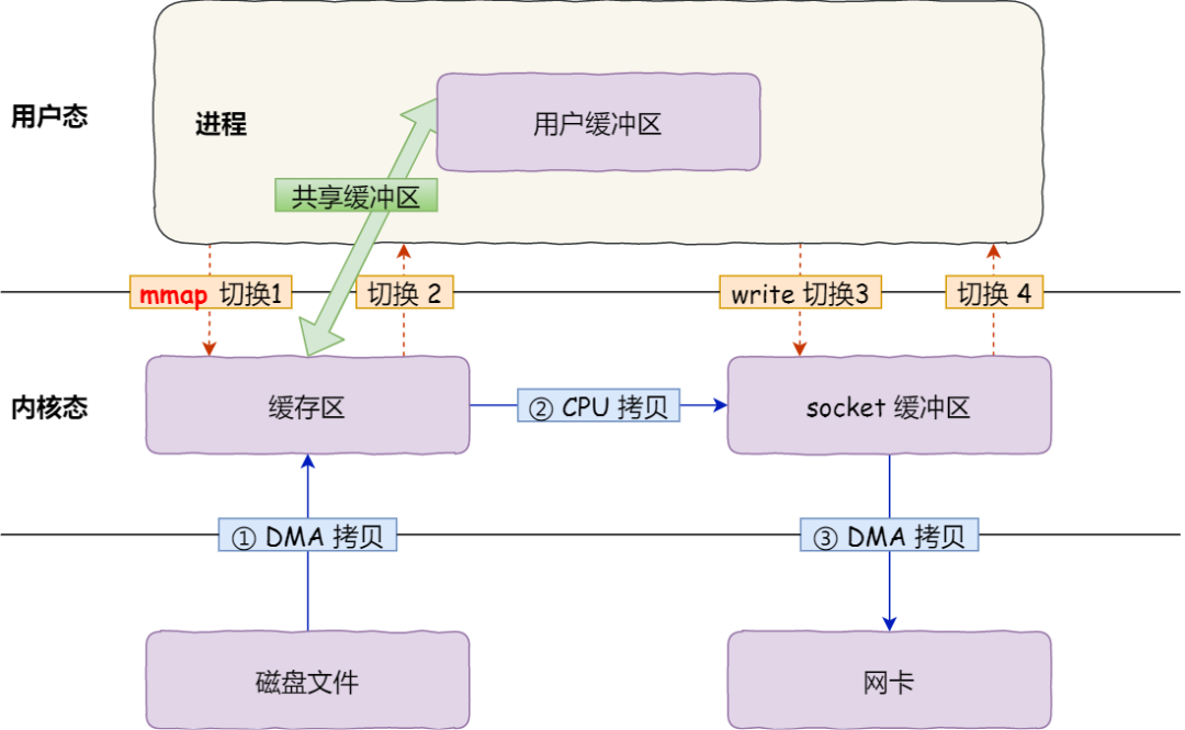 零拷贝（8张图看懂零拷贝技巧）(6)