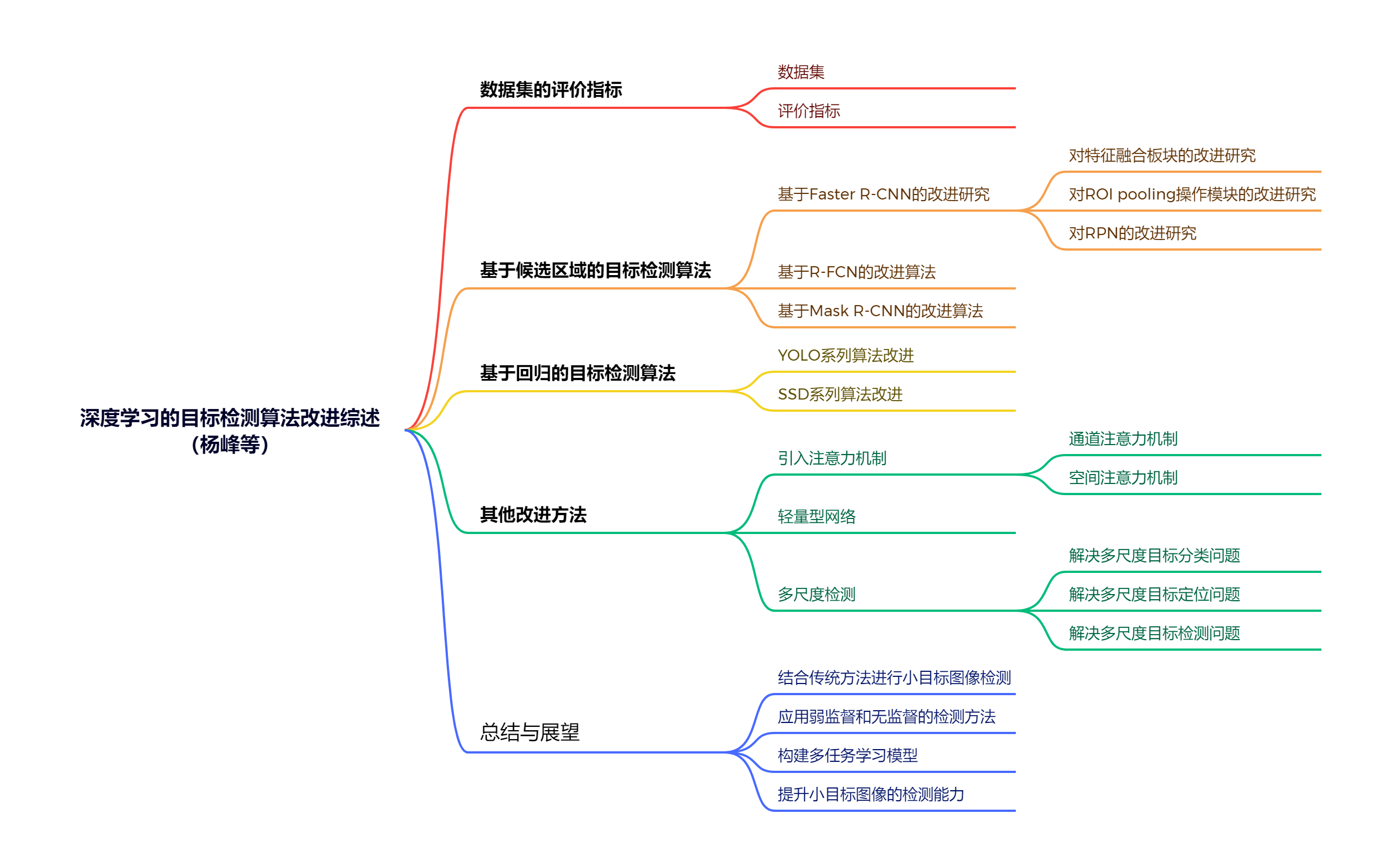 深度学习的目标检测算法改进综述（杨峰等）