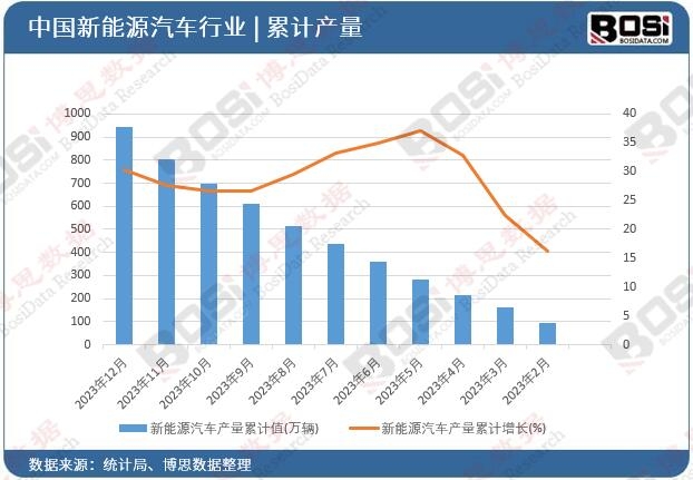 新能源汽车产量累计