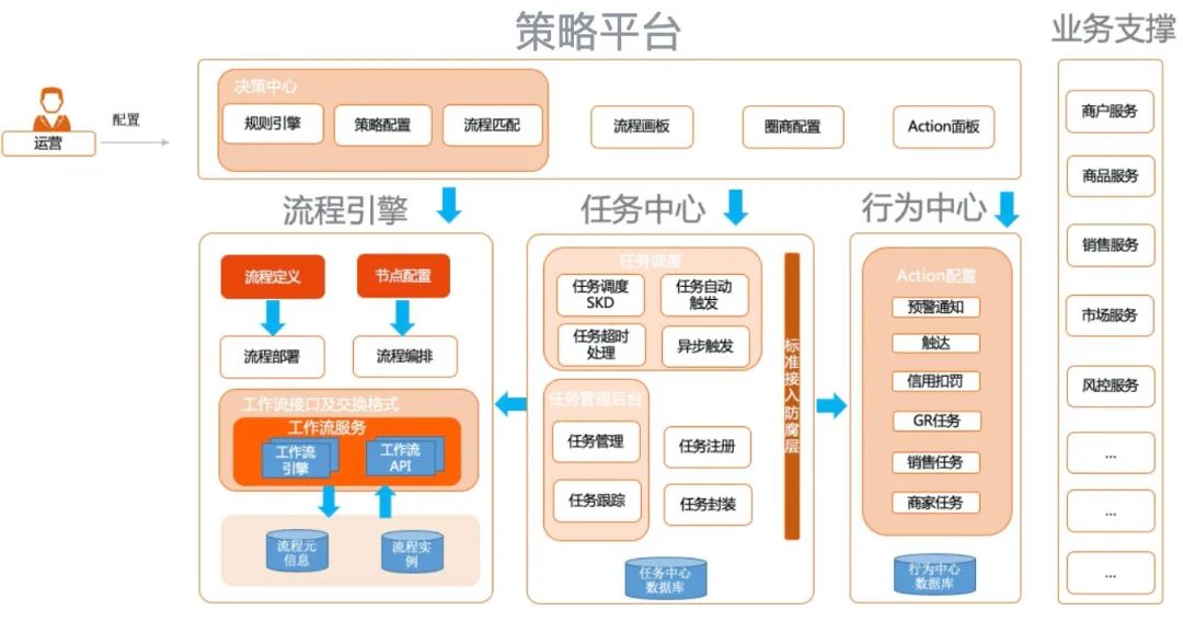 流程编排