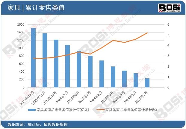 家具类商品零售类值累计