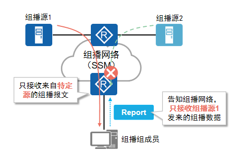 SSM模型带来的挑战