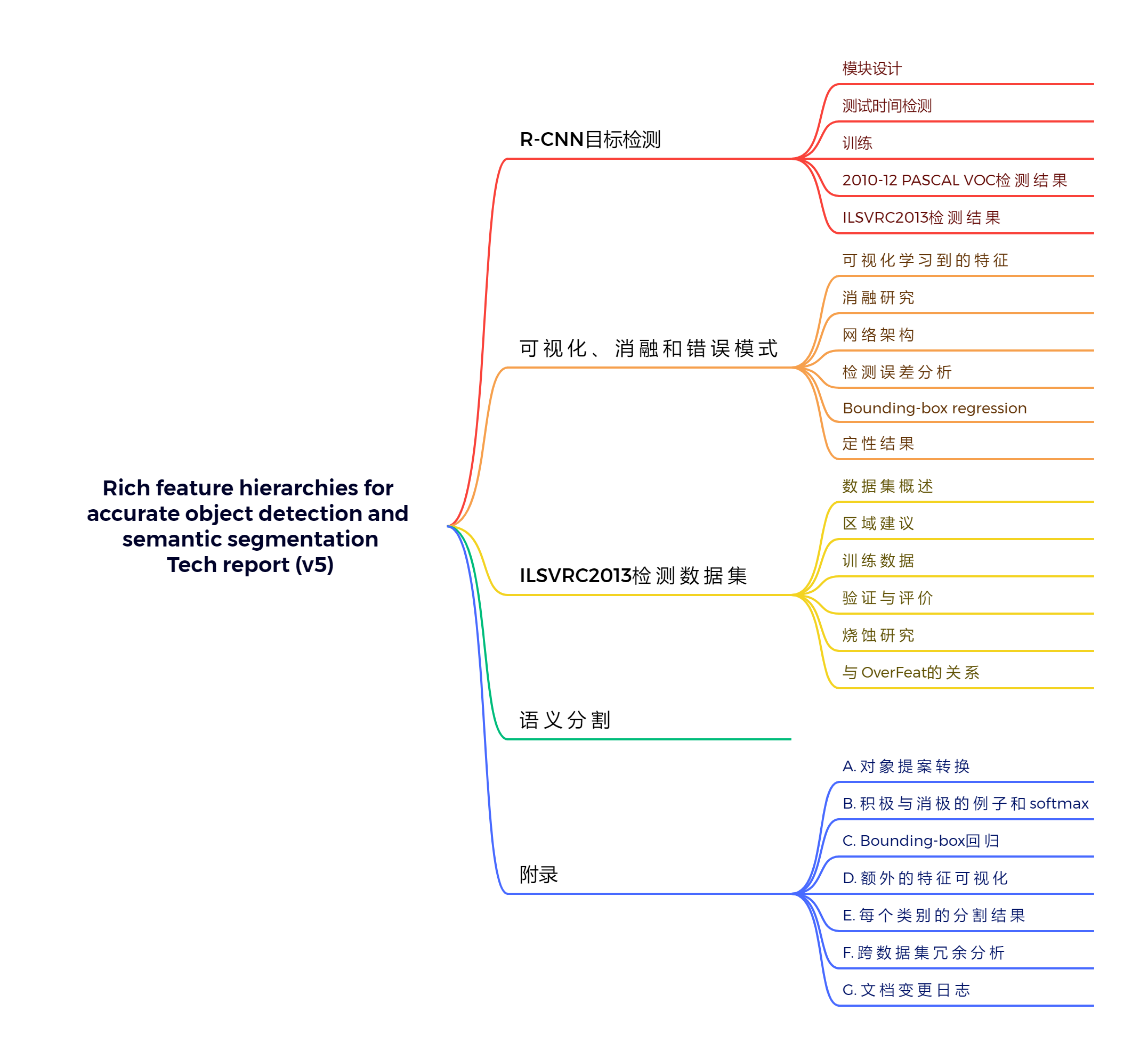 Rich feature hierarchies for accurate object detection and semantic segmentation Tech report (v5)