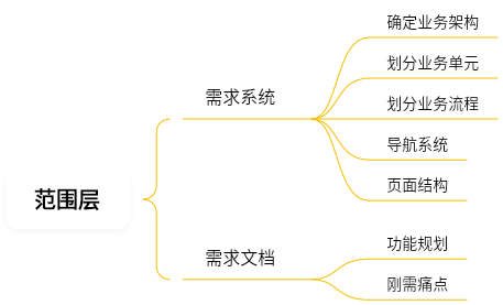 用户体验五要素