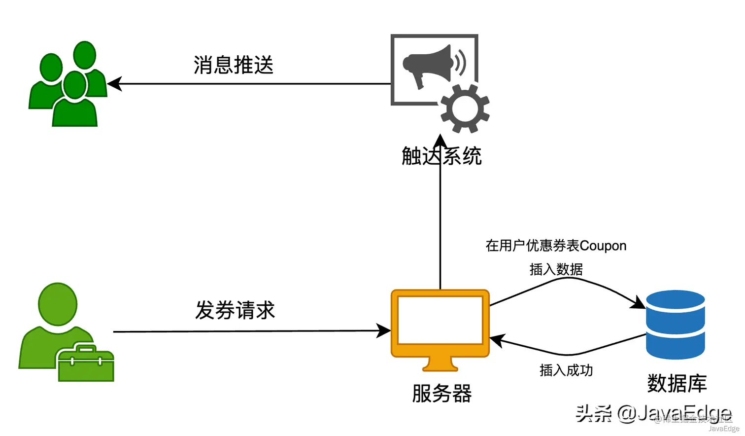 大厂的优惠券系统是如何设计的？