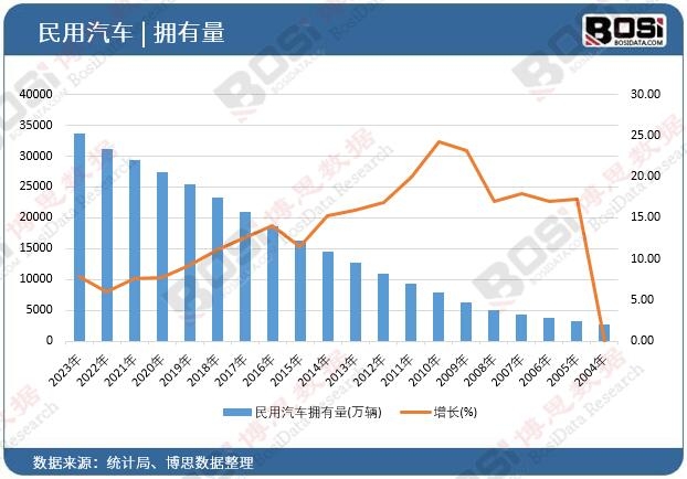 民用汽车拥有量