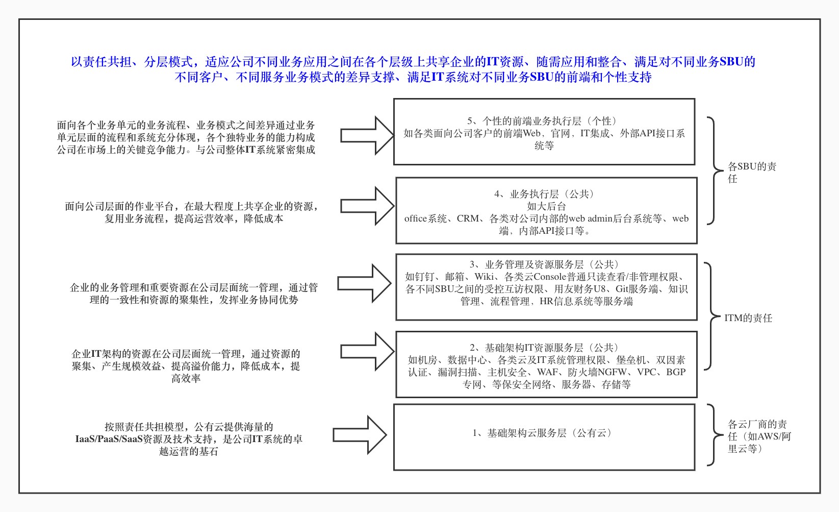 云上SRE的未来