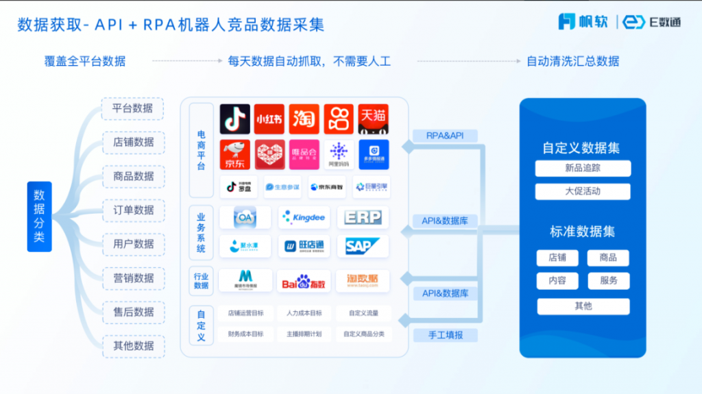 一站式电商精细化运营方案底层功能框架