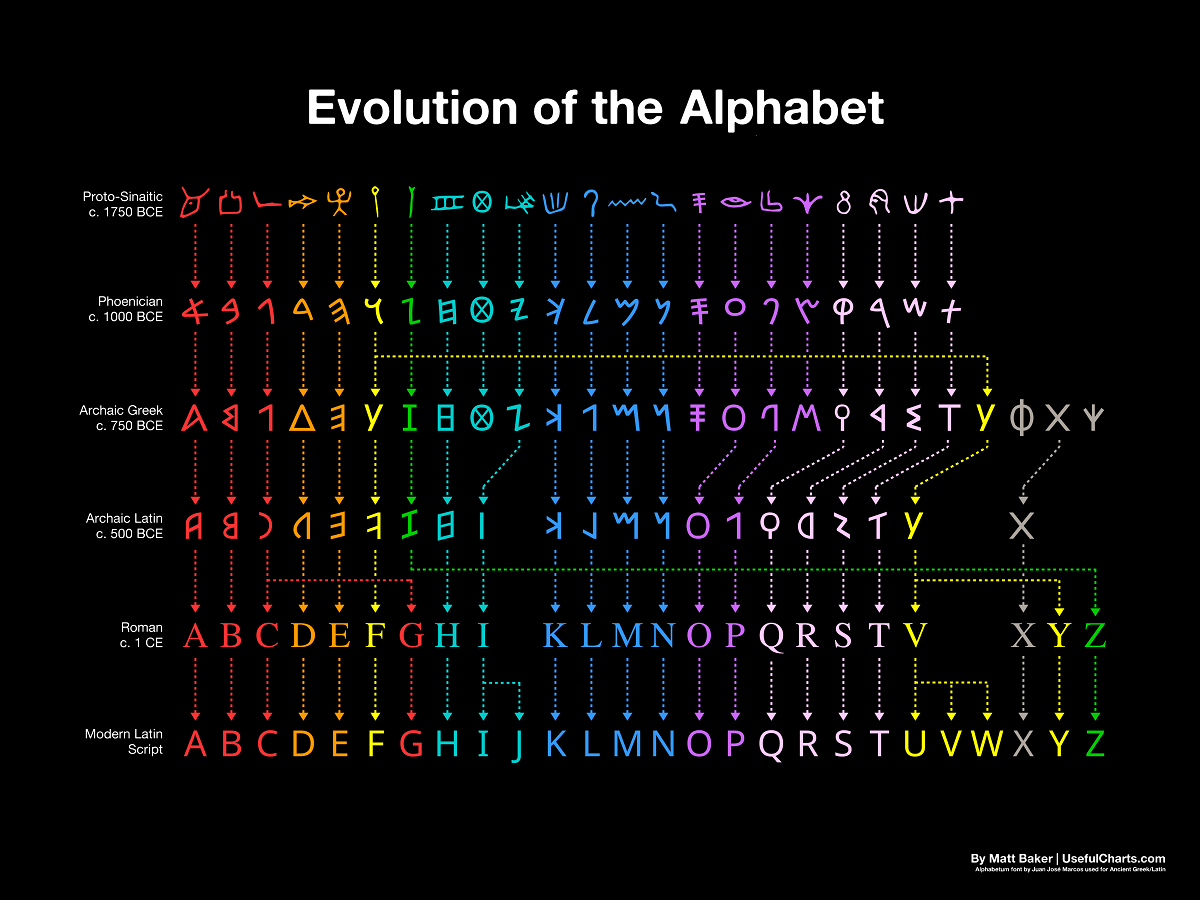 Visualizing the Evolution of the Alphabet