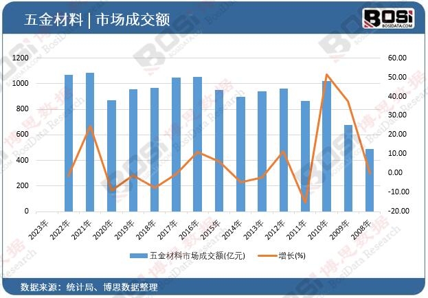 五金材料市场成交额