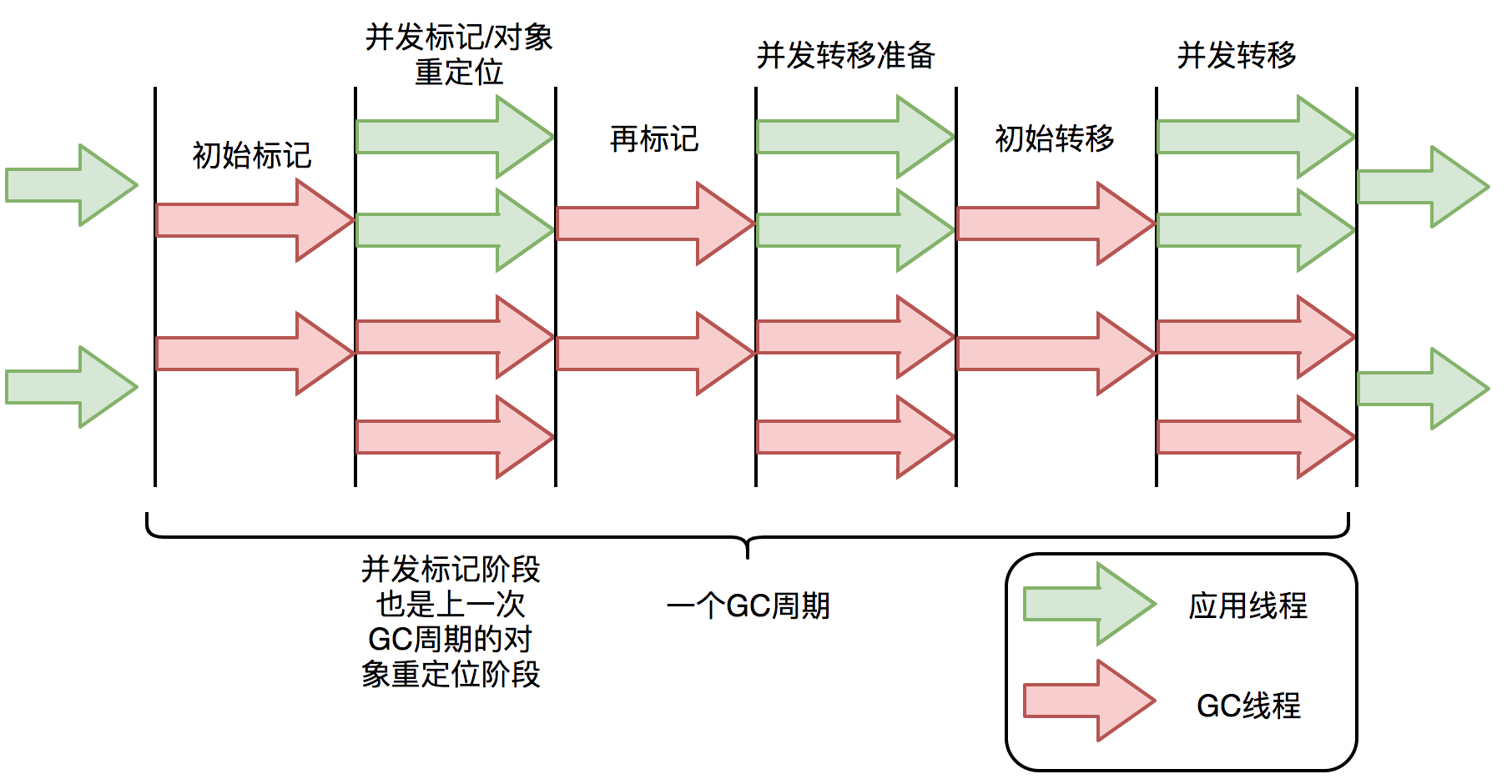 ZGC垃圾回收周期