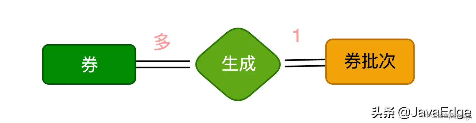 大厂的优惠券系统是如何设计的？