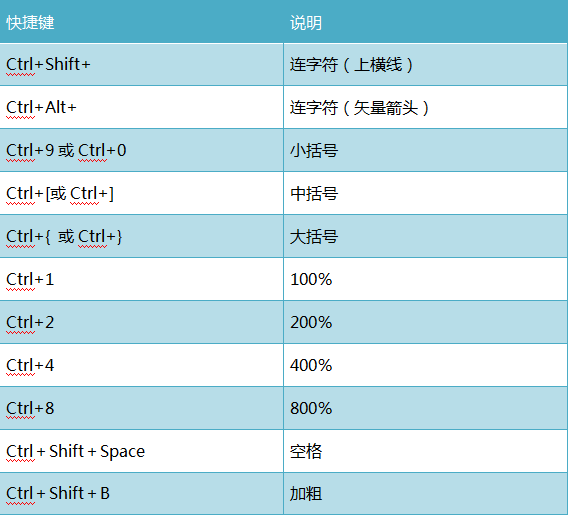 MathType 快捷键界面